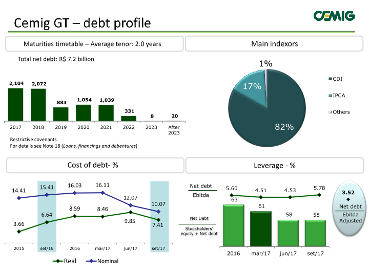 Cemig Results 3rd Quarter 2017 slide image #11