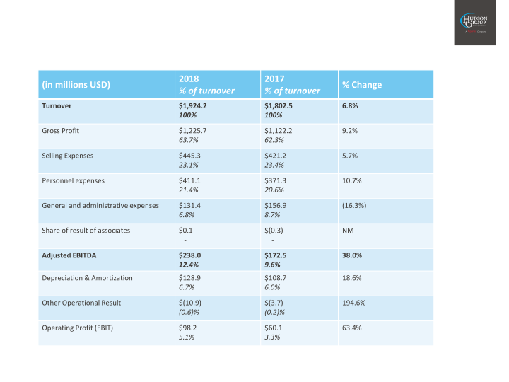 Hudson Group 2018 Year End Results slide image #16