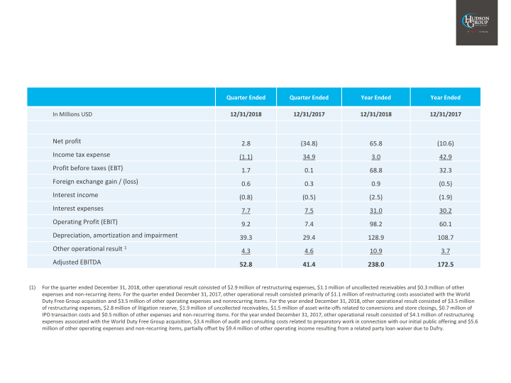 Hudson Group 2018 Year End Results slide image #25