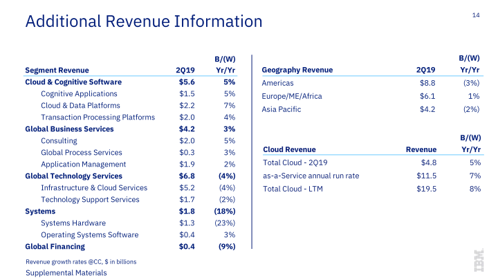 IBM 2Q 2019 Earnings slide image #15