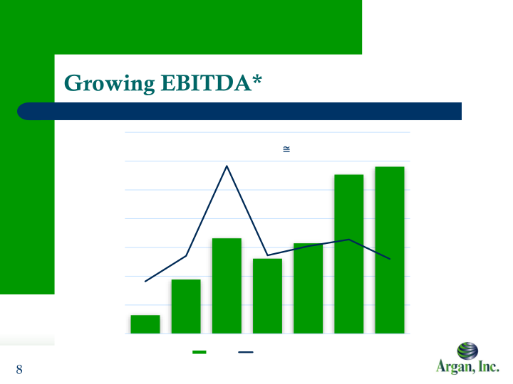 Argan Inc. Company Presentation slide image #9