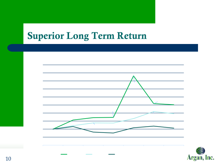 Argan Inc. Company Presentation slide image #11
