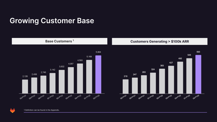 Investor Presentation Second Quarter Fiscal Year 2023 slide image #29