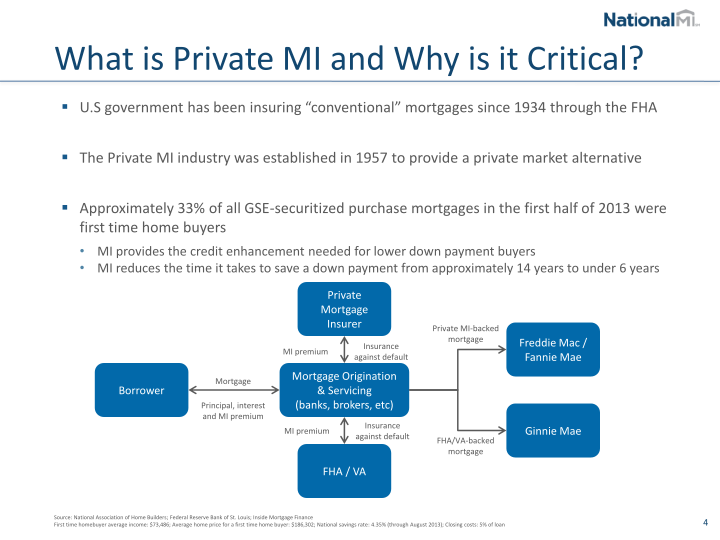 NMI Holdings Inc Investor Presentation slide image #6