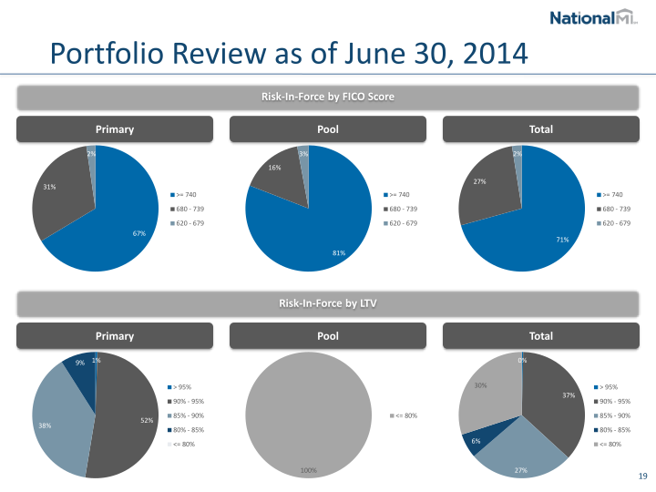 NMI Holdings Inc Investor Presentation slide image #21