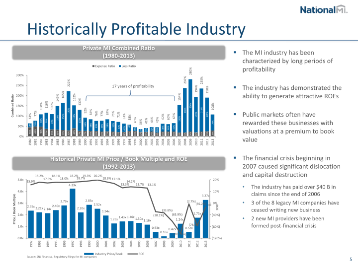 NMI Holdings Inc Investor Presentation slide image #7