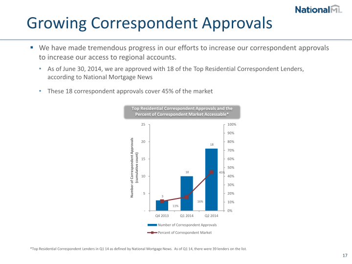 NMI Holdings Inc Investor Presentation slide image #19