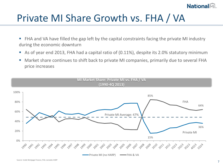 NMI Holdings Inc Investor Presentation slide image #9