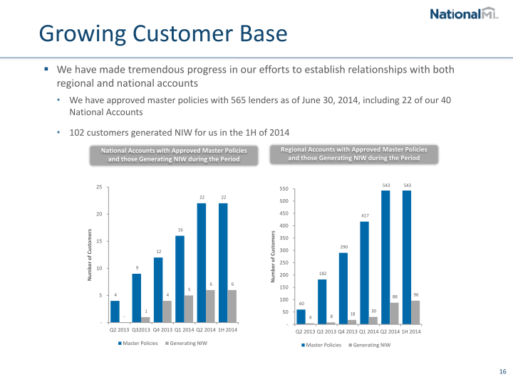 NMI Holdings Inc Investor Presentation slide image #18