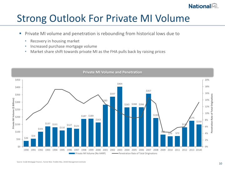 NMI Holdings Inc Investor Presentation slide image #12