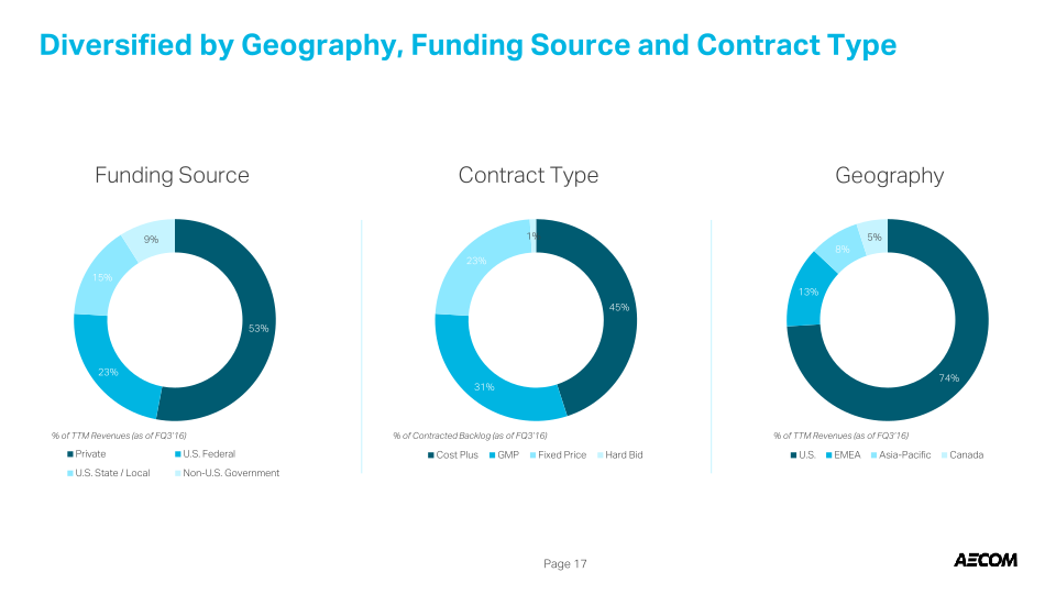 Third Quarter Fiscal 2016 slide image #19