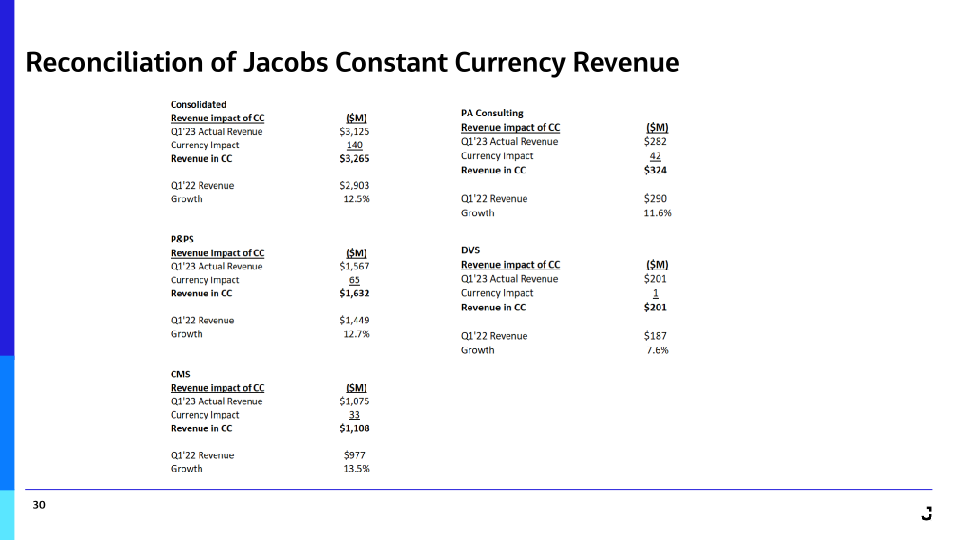 Jacobs Fiscal 2023 First Quarter Results slide image #31