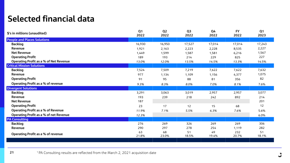 Jacobs Fiscal 2023 First Quarter Results slide image #22