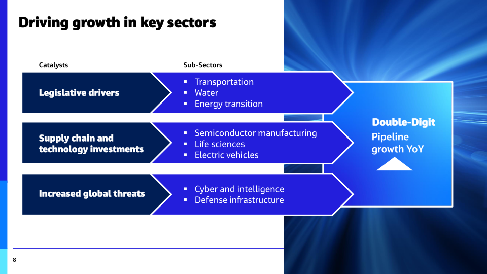 Jacobs Fiscal 2023 First Quarter Results slide image #9