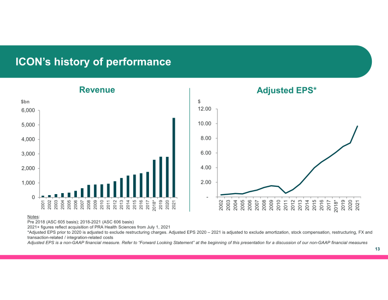 The world’s leading CRO, powered by Healthcare Intelligence slide image #15