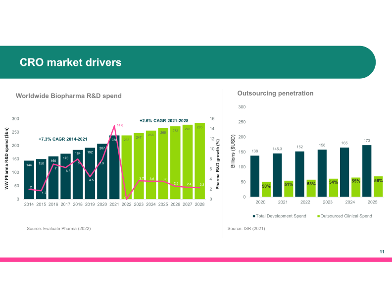 The world’s leading CRO, powered by Healthcare Intelligence slide image #13