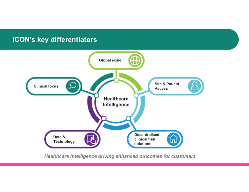 The world’s leading CRO, powered by Healthcare Intelligence slide image #5