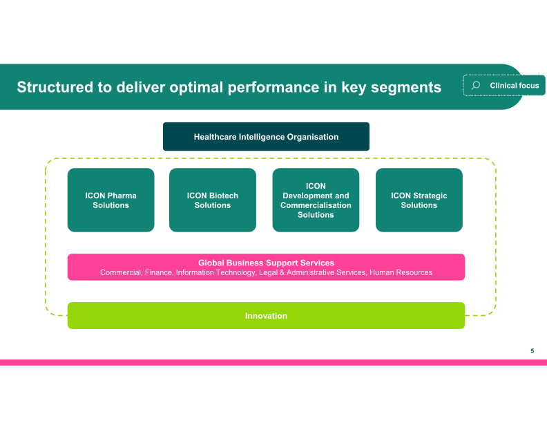 The world’s leading CRO, powered by Healthcare Intelligence slide image #7