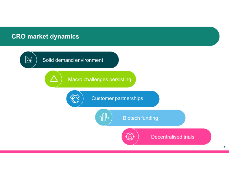 The world’s leading CRO, powered by Healthcare Intelligence slide image #12