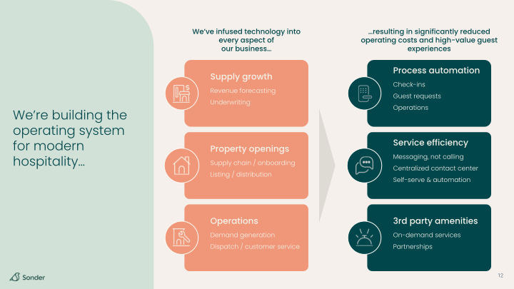 Sonder Investor Presentation slide image #13