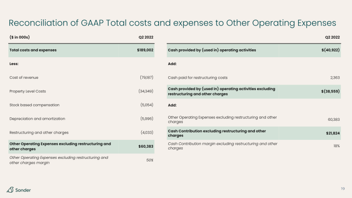 Sonder Investor Presentation slide image #20