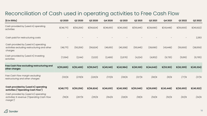 Sonder Investor Presentation slide image #19