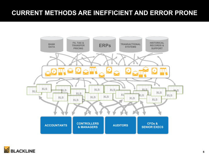 Blackline Modernizing the Way Accounting & Finance Work slide image #7