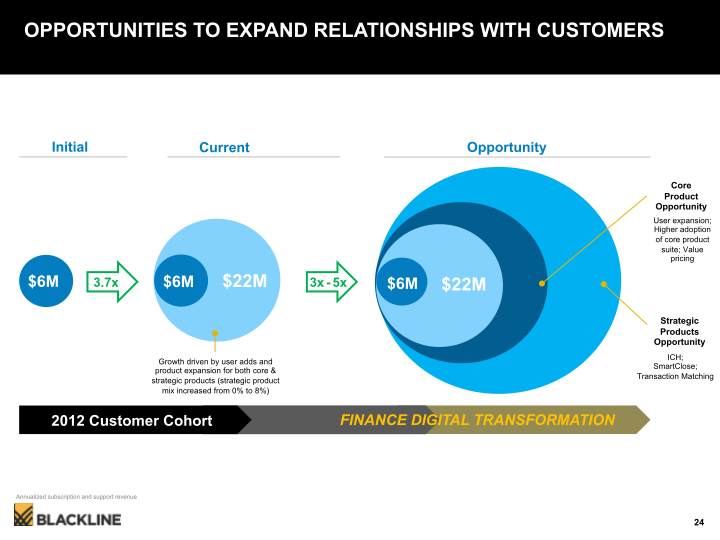 Blackline Modernizing the Way Accounting & Finance Work slide image #25