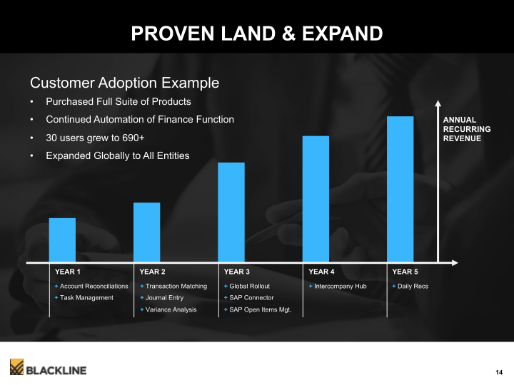 Blackline Modernizing the Way Accounting & Finance Work slide image #15