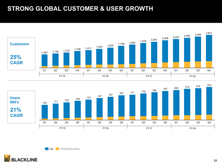 Blackline Modernizing the Way Accounting & Finance Work slide image #22