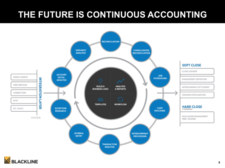 Blackline Modernizing the Way Accounting & Finance Work slide image #9