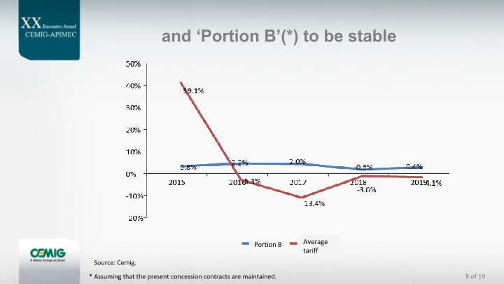 Cemig Guidance for 2015–2019 Company Presentation slide image #9