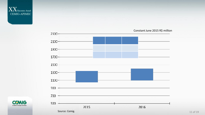 Cemig Guidance for 2015–2019 Company Presentation slide image #12