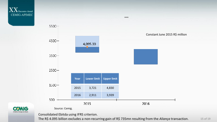 Cemig Guidance for 2015–2019 Company Presentation slide image #16