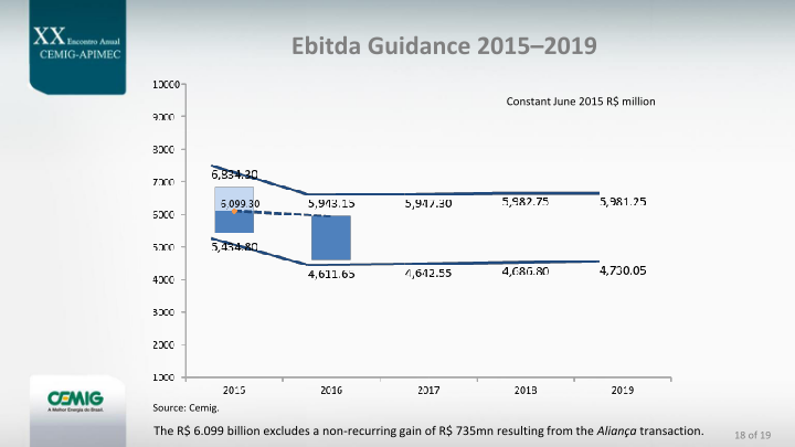 Cemig Guidance for 2015–2019 Company Presentation slide image #19