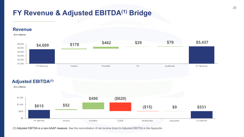 4Q'21 Investor Presentation Results Through December 31, 2021 slide image #21