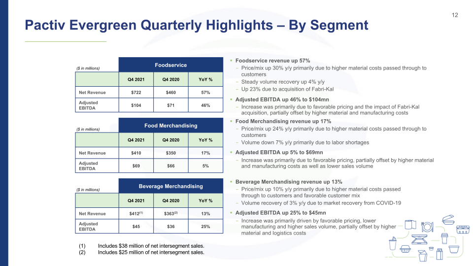 4Q'21 Investor Presentation Results Through December 31, 2021 slide image #13