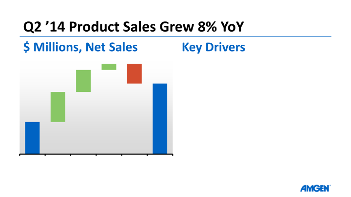 Amgen Q2 14 Earnings Call slide image #12