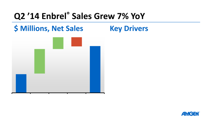 Amgen Q2 14 Earnings Call slide image #16