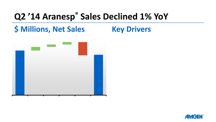 Amgen Q2 14 Earnings Call slide image #20