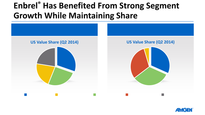 Amgen Q2 14 Earnings Call slide image #18