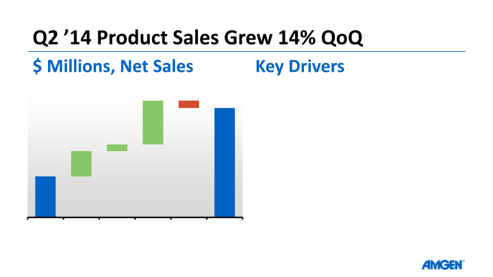 Amgen Q2 14 Earnings Call slide image #13