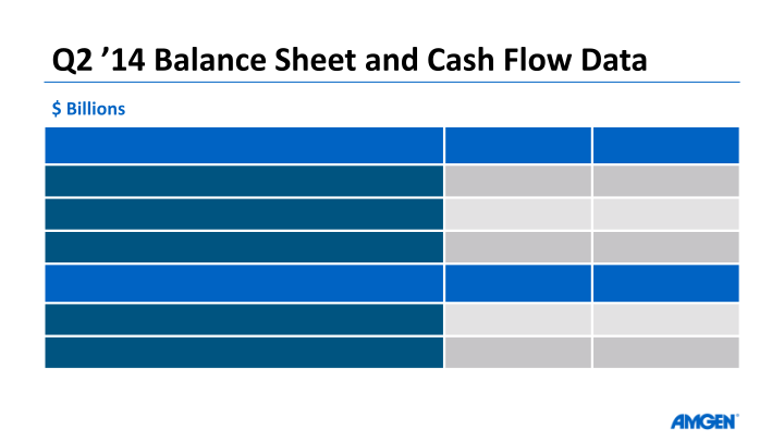 Amgen Q2 14 Earnings Call slide image #7