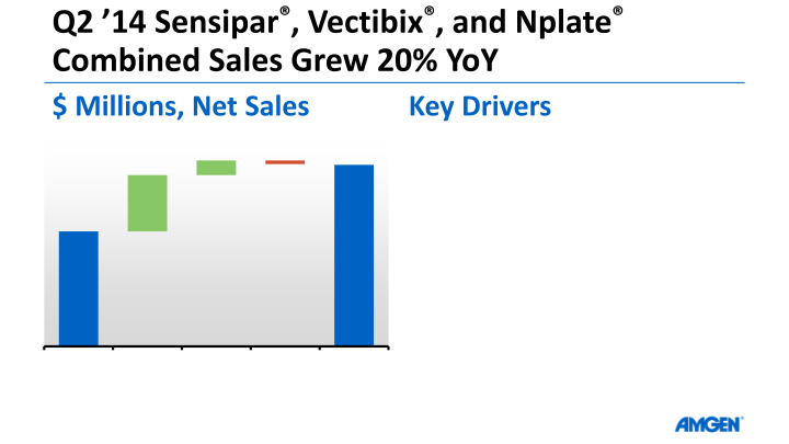 Amgen Q2 14 Earnings Call slide image #24