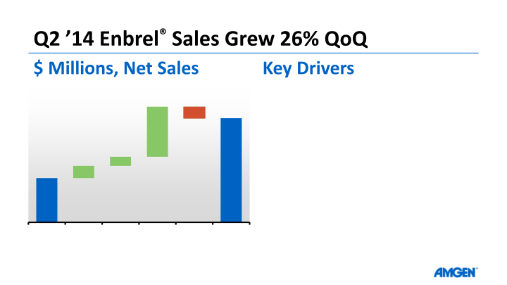 Amgen Q2 14 Earnings Call slide image #17