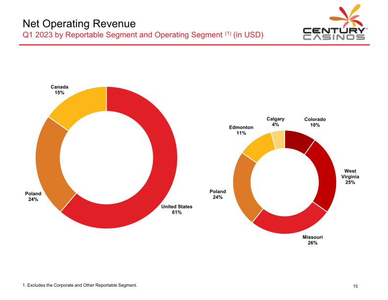 Century Casinos Investor Presentation slide image #17