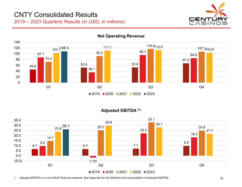 Century Casinos Investor Presentation slide image #16