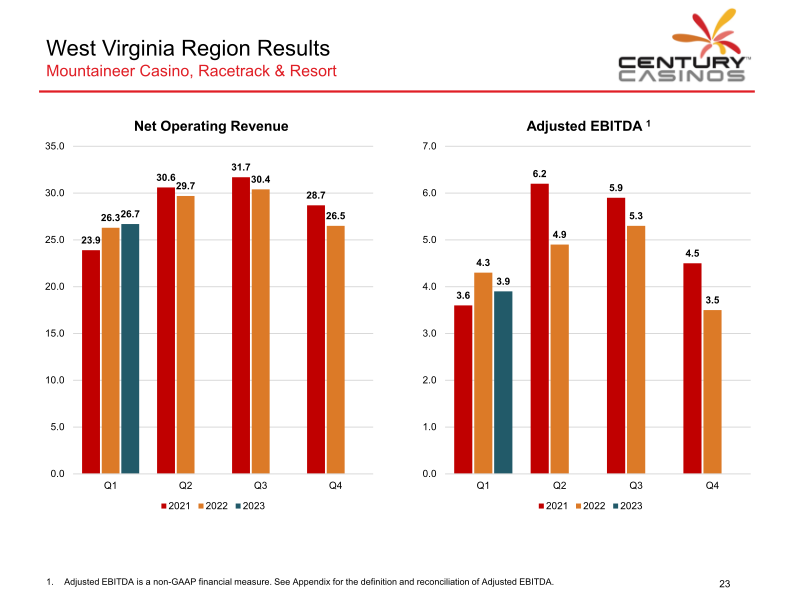 Century Casinos Investor Presentation slide image #25