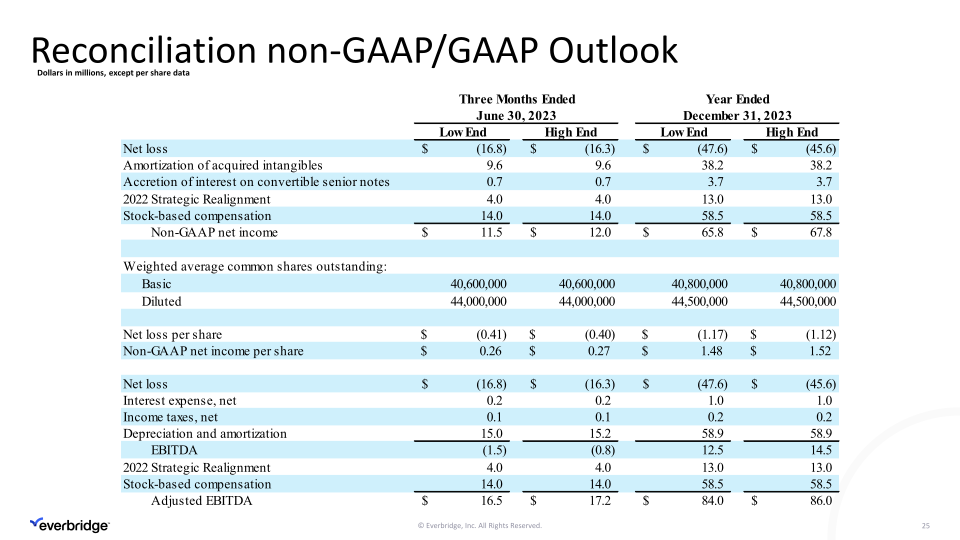 Everbridge First Quarter 2023 Investor Presentation slide image #26