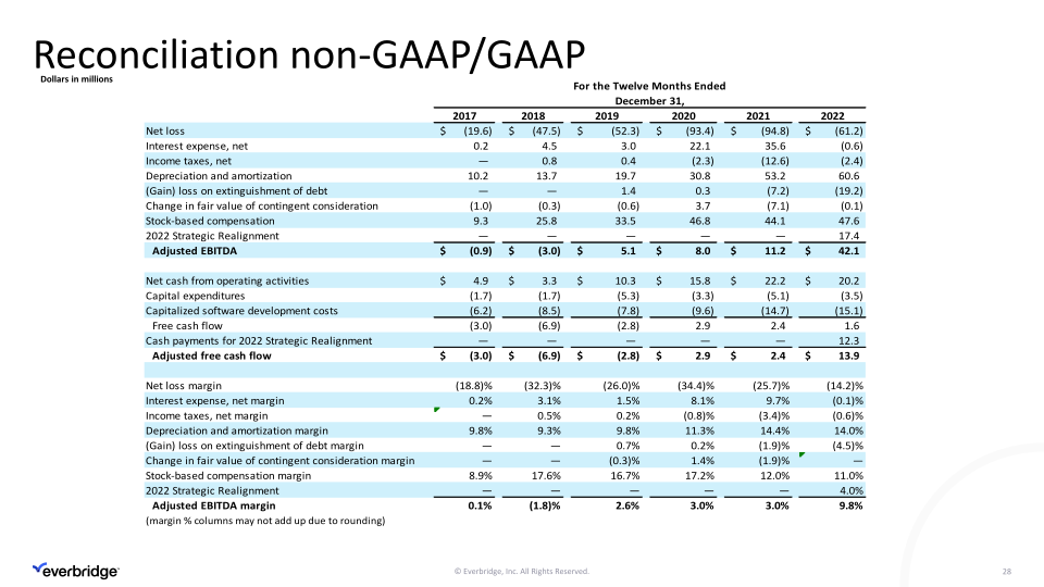 Everbridge First Quarter 2023 Investor Presentation slide image #29